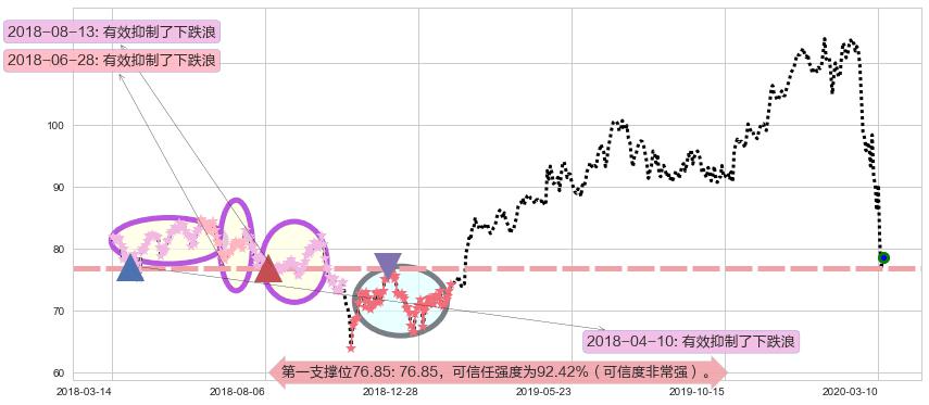 希尔顿阻力支撑位图-阿布量化