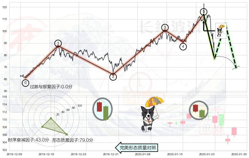 倾盆大雨+黄昏之星（夜星）+射击之星形态+下跌孤独十字星+阴包阳形态+看跌(高位倒锤头)流星线 ➕ 调整浪ABC