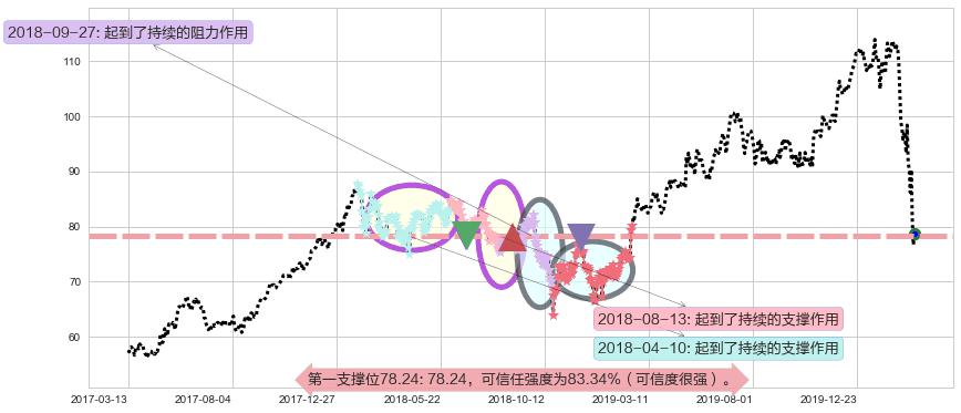 希尔顿阻力支撑位图-阿布量化