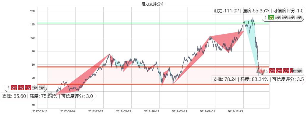 希尔顿(usHLT)阻力支撑位图-阿布量化