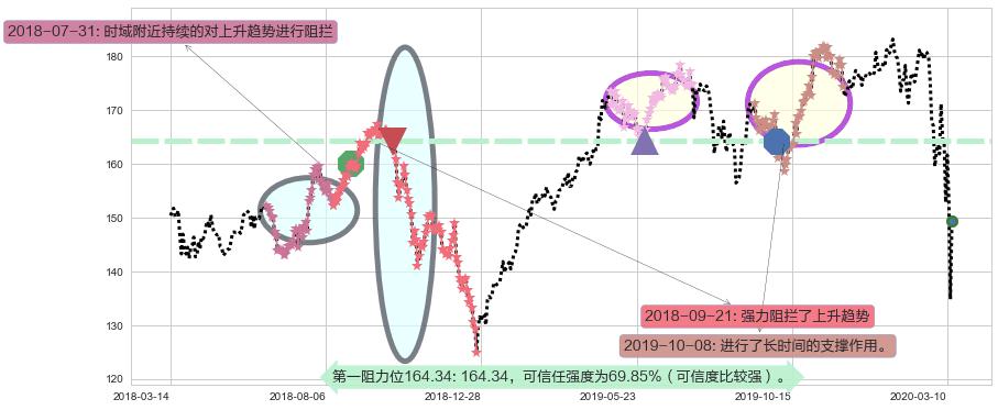 霍尼韦尔阻力支撑位图-阿布量化