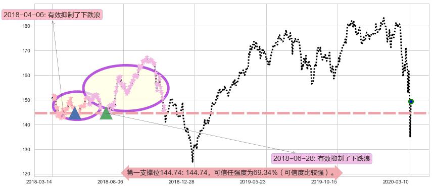 霍尼韦尔阻力支撑位图-阿布量化