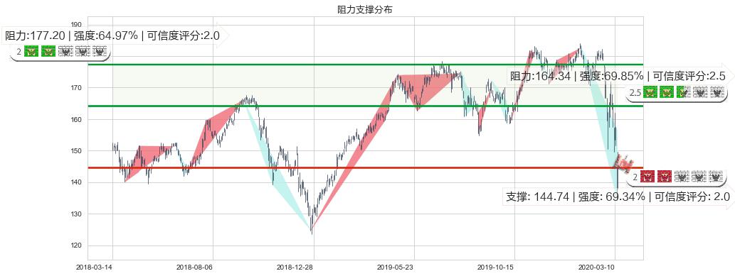 霍尼韦尔(usHON)阻力支撑位图-阿布量化