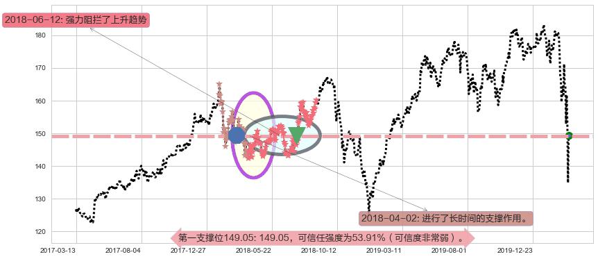 霍尼韦尔阻力支撑位图-阿布量化