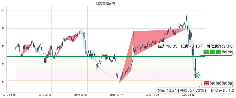 惠普(usHPQ)阻力支撑位图-阿布量化