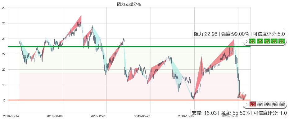 惠普(usHPQ)阻力支撑位图-阿布量化