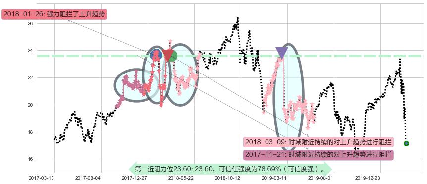 惠普阻力支撑位图-阿布量化