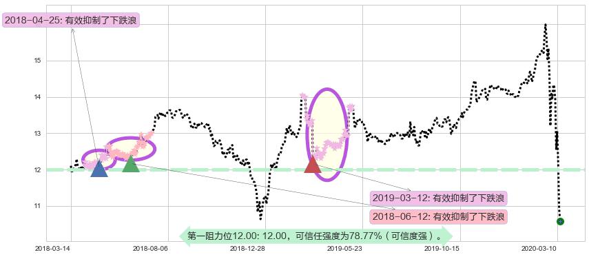 大力神资本阻力支撑位图-阿布量化