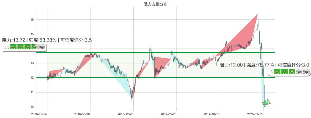 大力神资本(usHTGC)阻力支撑位图-阿布量化