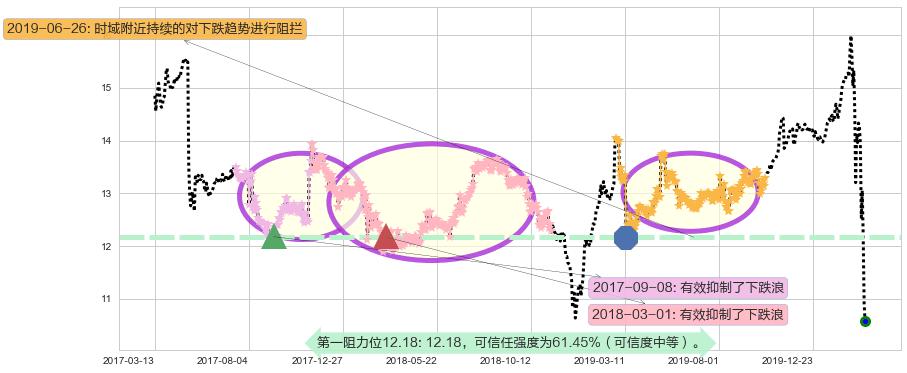 大力神资本阻力支撑位图-阿布量化