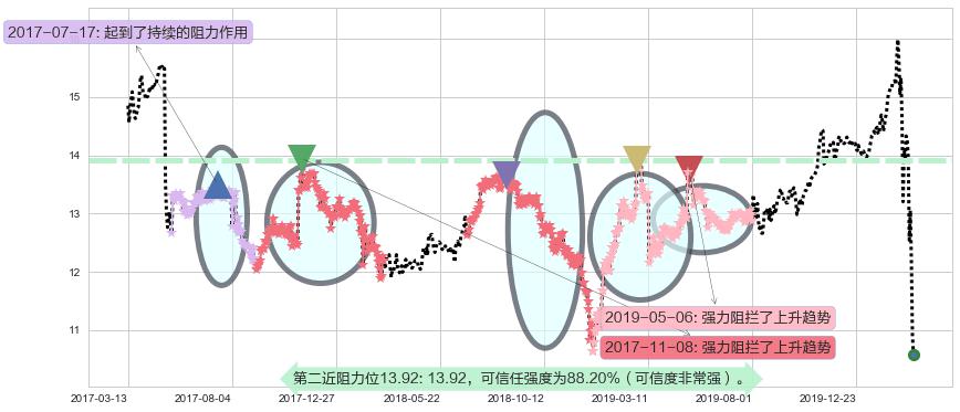 大力神资本阻力支撑位图-阿布量化