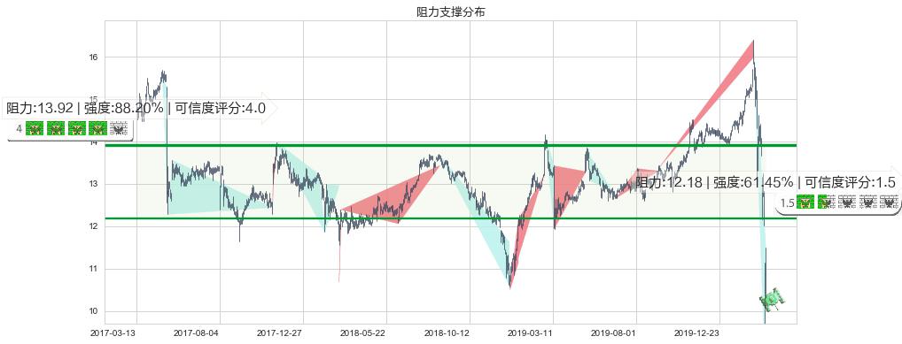 大力神资本(usHTGC)阻力支撑位图-阿布量化