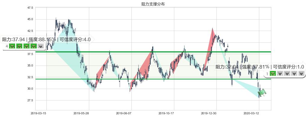 华住(usHTHT)阻力支撑位图-阿布量化