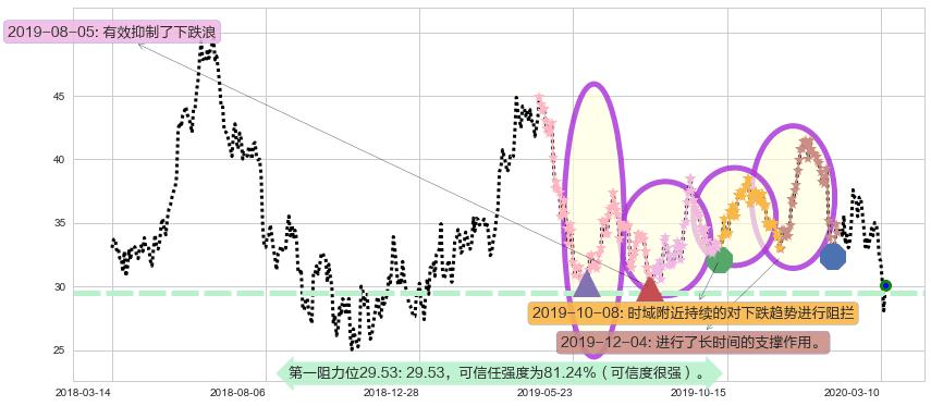 华住阻力支撑位图-阿布量化