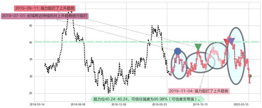 华住阻力支撑位图-阿布量化