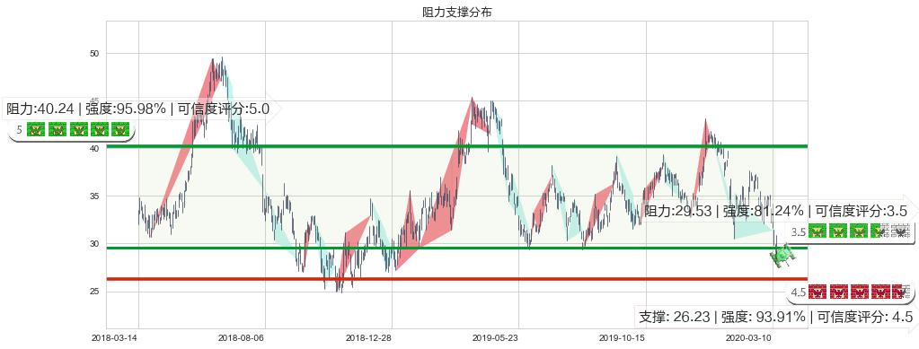 华住(usHTHT)阻力支撑位图-阿布量化