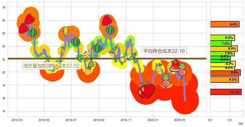 虎牙(usHUYA)持仓成本图-阿布量化