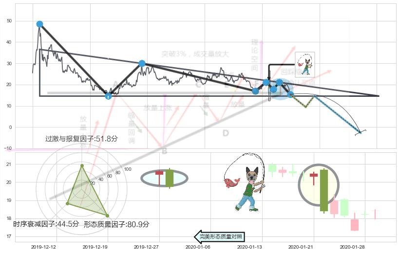 吊颈线（上吊线）+看跌(高位倒锤头)流星线+顶部尽头线（下山虎）+下跌螺旋桨 ➕ 突破整理
