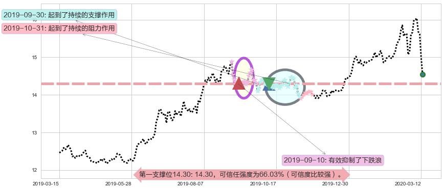 黄金ETF-iShares阻力支撑位图-阿布量化