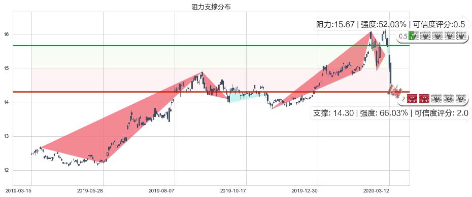 黄金ETF-iShares(usIAU)阻力支撑位图-阿布量化