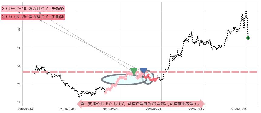 黄金ETF-iShares阻力支撑位图-阿布量化