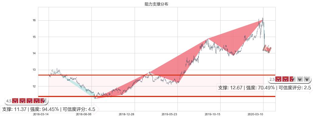 黄金ETF-iShares(usIAU)阻力支撑位图-阿布量化