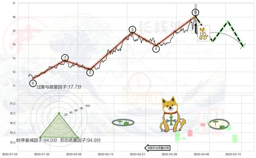 下跌孤独十字星+黄昏之星（夜星）+三空阳线+三只乌鸦+两黑夹一红+阴包阳形态+看跌(高位倒锤头)流星线 ➕ 调整浪ABC
