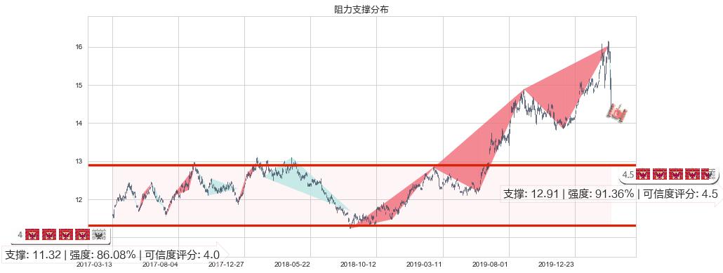 黄金ETF-iShares(usIAU)阻力支撑位图-阿布量化