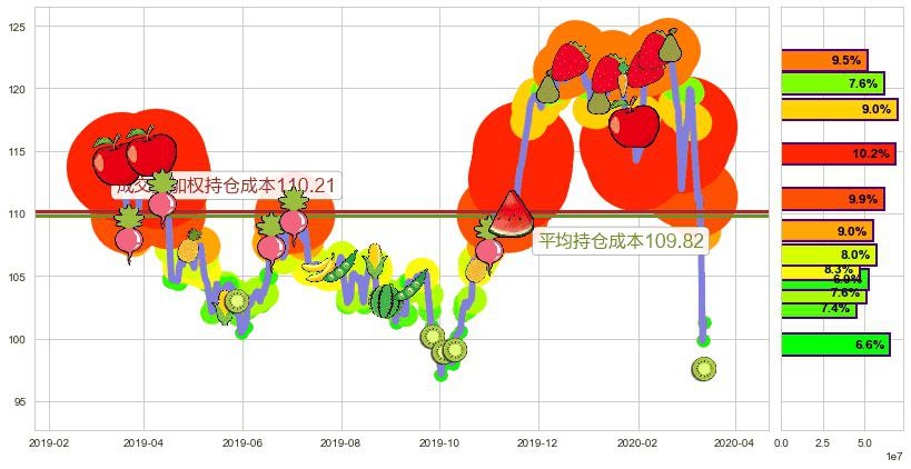 美国生科ETF-iShares(usIBB)持仓成本图-阿布量化