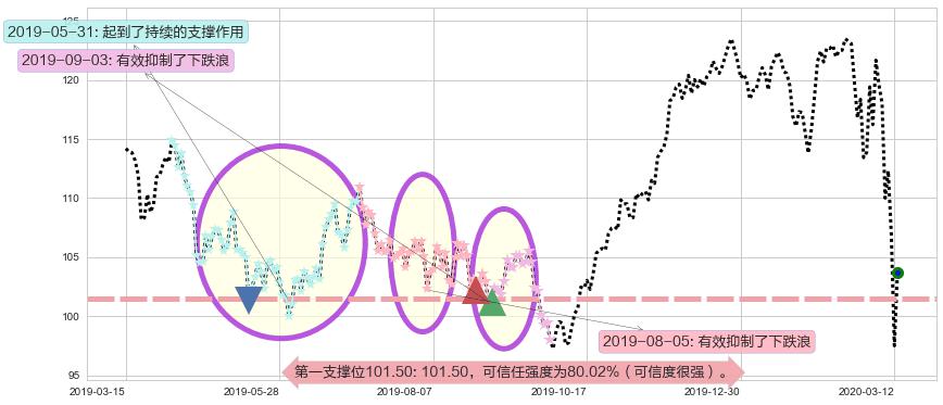 美国生科ETF-iShares阻力支撑位图-阿布量化