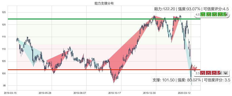 美国生科ETF-iShares(usIBB)阻力支撑位图-阿布量化