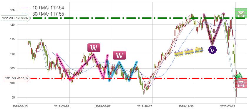 美国生科ETF-iShares(IBB)短线趋势趋势阶段分析图-阿布量化