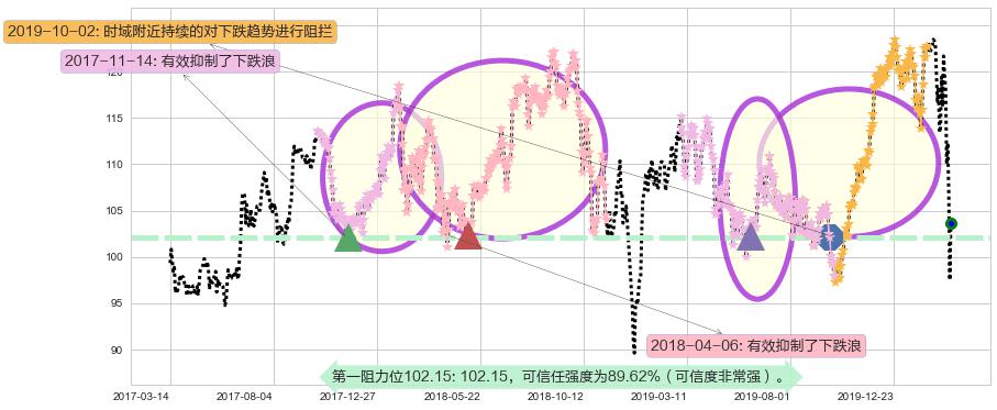 美国生科ETF-iShares阻力支撑位图-阿布量化