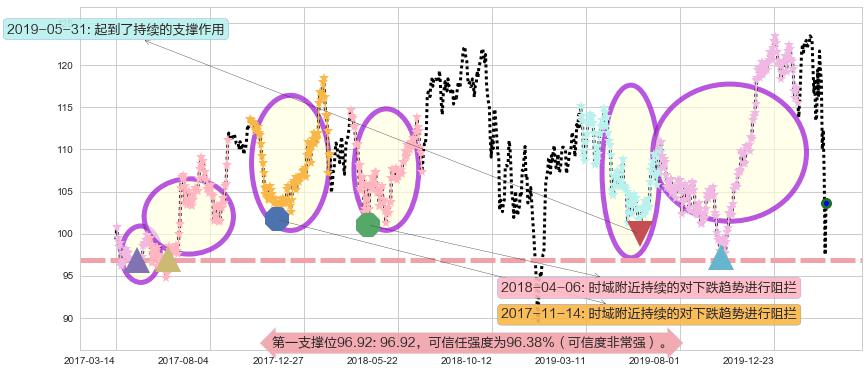 美国生科ETF-iShares阻力支撑位图-阿布量化