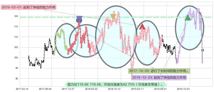 美国生科ETF-iShares阻力支撑位图-阿布量化