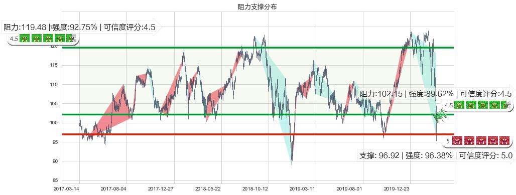 美国生科ETF-iShares(usIBB)阻力支撑位图-阿布量化