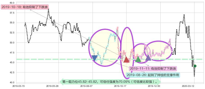 盈透证券阻力支撑位图-阿布量化