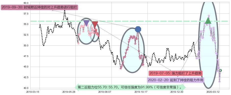 盈透证券阻力支撑位图-阿布量化