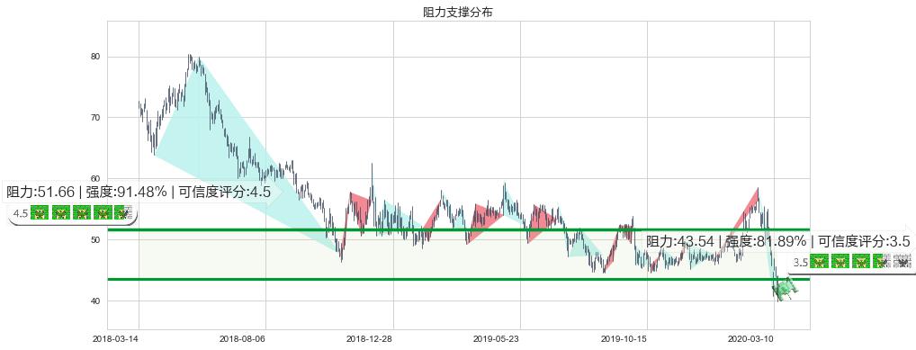 盈透证券(usIBKR)阻力支撑位图-阿布量化