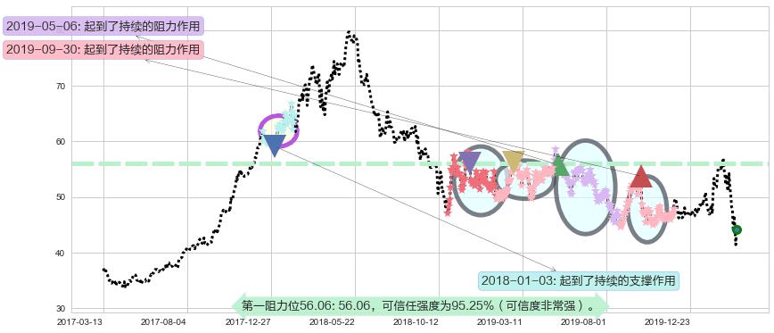 盈透证券阻力支撑位图-阿布量化