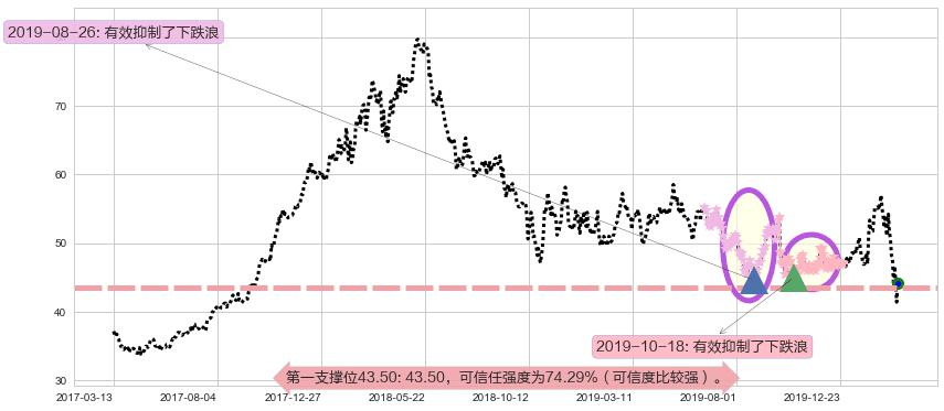 盈透证券阻力支撑位图-阿布量化