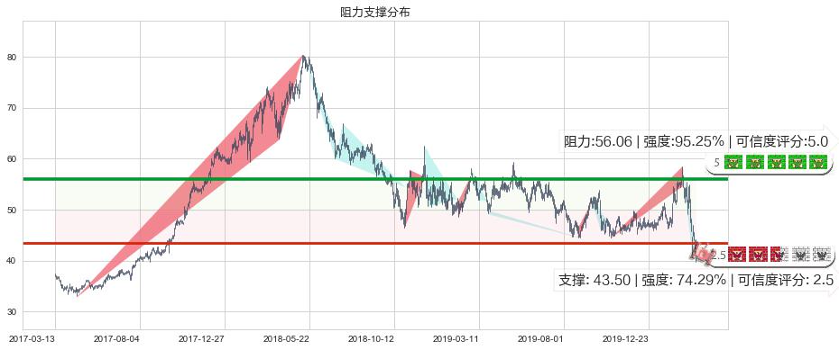 盈透证券(usIBKR)阻力支撑位图-阿布量化