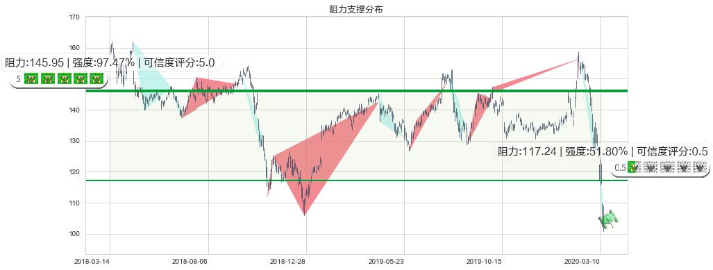 IBM(usIBM)阻力支撑位图-阿布量化