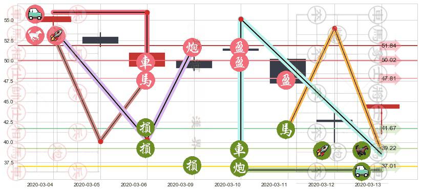 洲际酒店集团(usIHG)止盈止损位分析