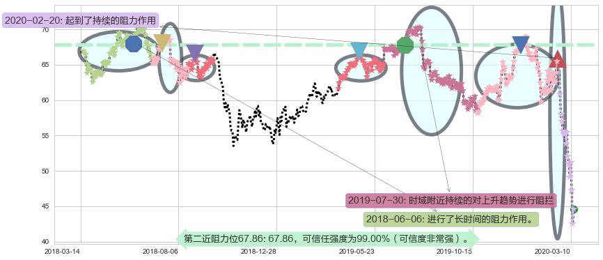 洲际酒店集团阻力支撑位图-阿布量化