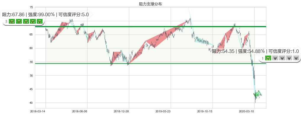 洲际酒店集团(usIHG)阻力支撑位图-阿布量化