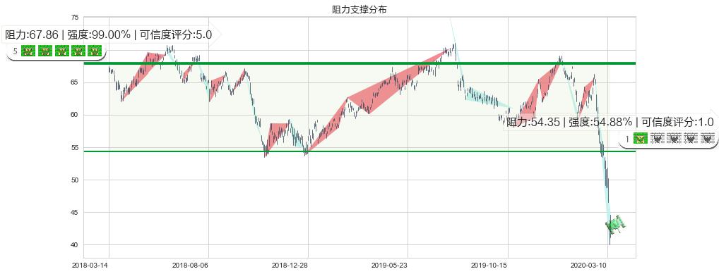 洲际酒店集团(usIHG)阻力支撑位图-阿布量化