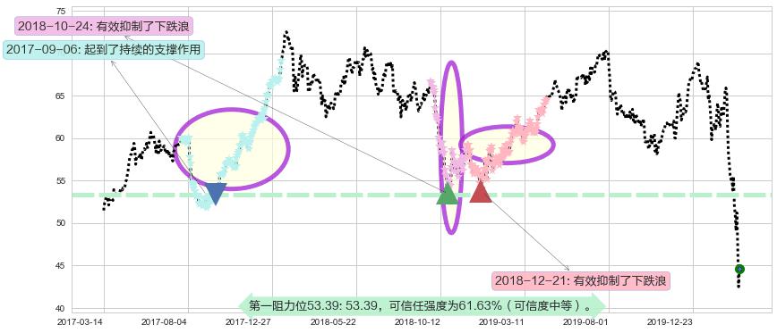 洲际酒店集团阻力支撑位图-阿布量化