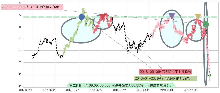 洲际酒店集团阻力支撑位图-阿布量化