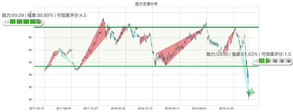 洲际酒店集团(usIHG)阻力支撑位图-阿布量化